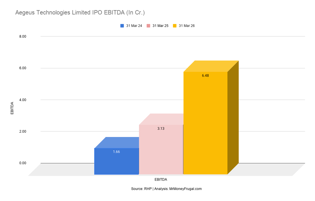 Aegeus Technologies Limited IPO EBITDA (In Cr.) Aegeus Technologies Limited IPO EBITDA (In Cr.)