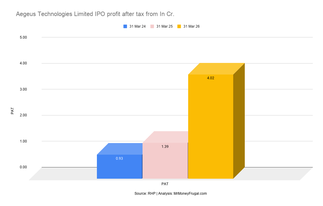 Aegeus Technologies Limited IPO profit after tax from In Cr Aegeus Technologies Limited IPO profit after tax from In Cr.