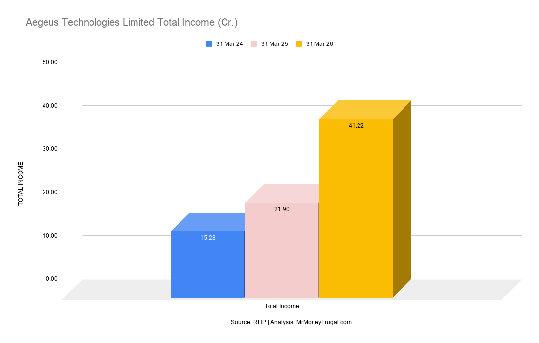 Aegeus Technologies Limited Total Income (Cr.) Aegeus Technologies Limited Total Income (Cr.)