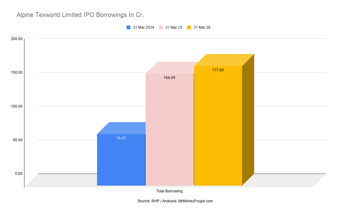 Alpine Texworld Limited IPO Borrowings In Cr Alpine Texworld Limited IPO Borrowings In Cr