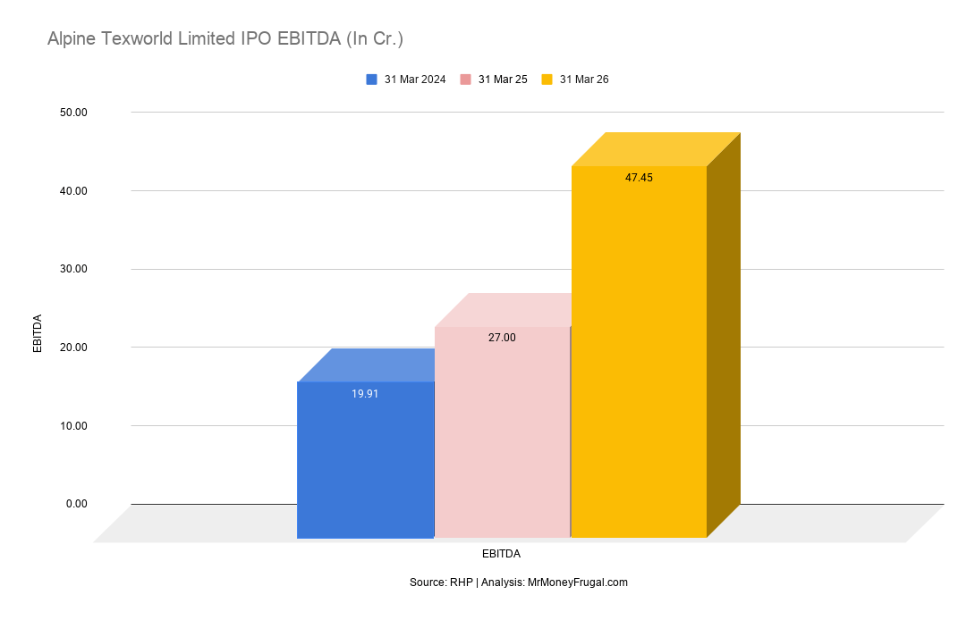 Alpine Texworld Limited IPO EBITDA (In Cr.) Alpine Texworld Limited IPO EBITDA (In Cr.)