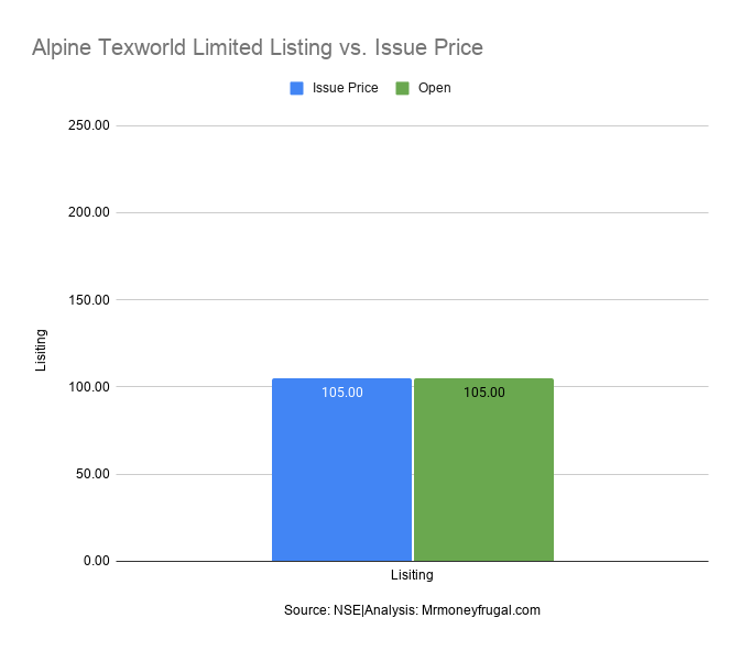 Alpine Texworld Limited Listing vs. Issue Price Alpine Texworld Limited Listing vs. Issue Price.