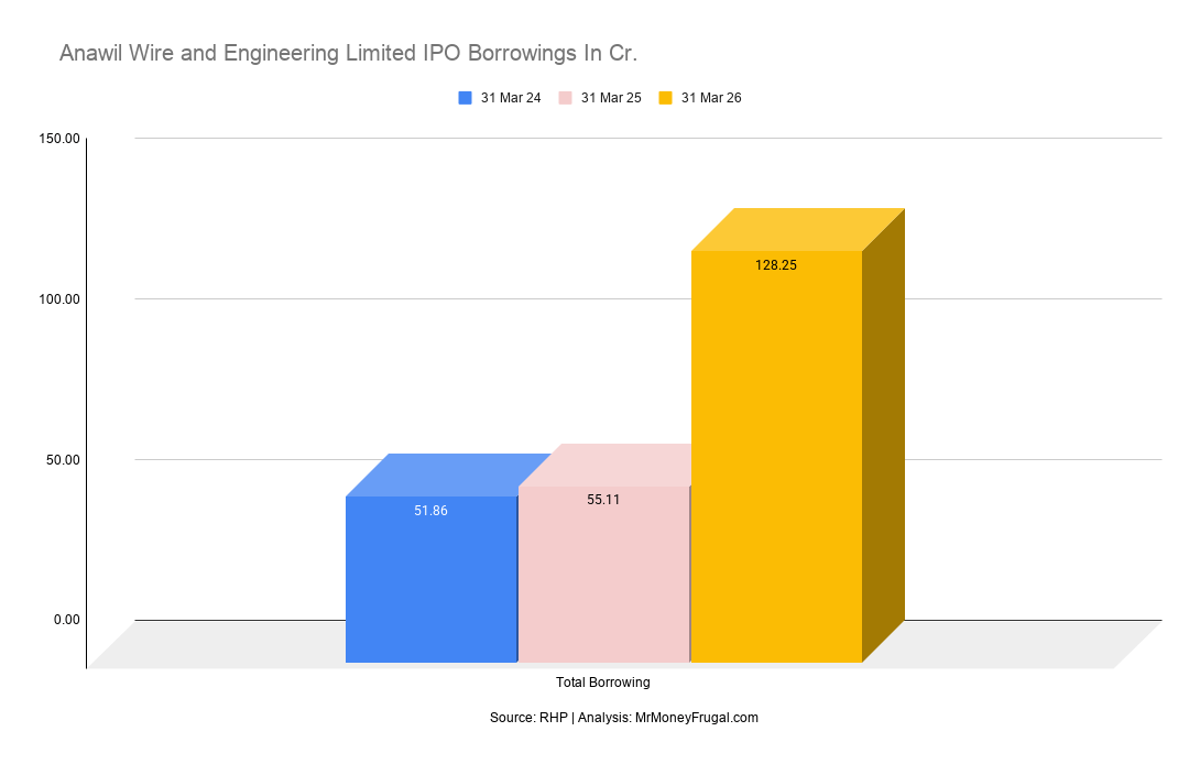 Anawil Wire and Engineering Limited IPO Borrowings In Cr.