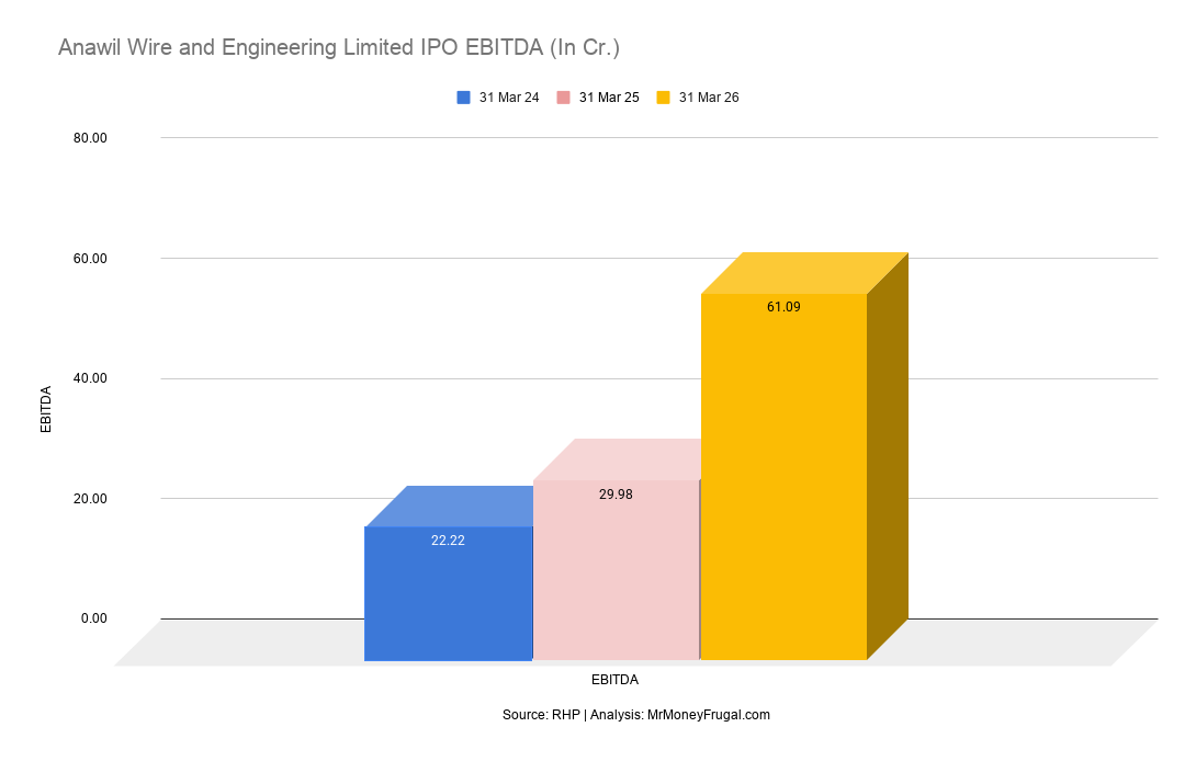 Anawil Wire and Engineering Limited IPO EBITDA (In Cr.)