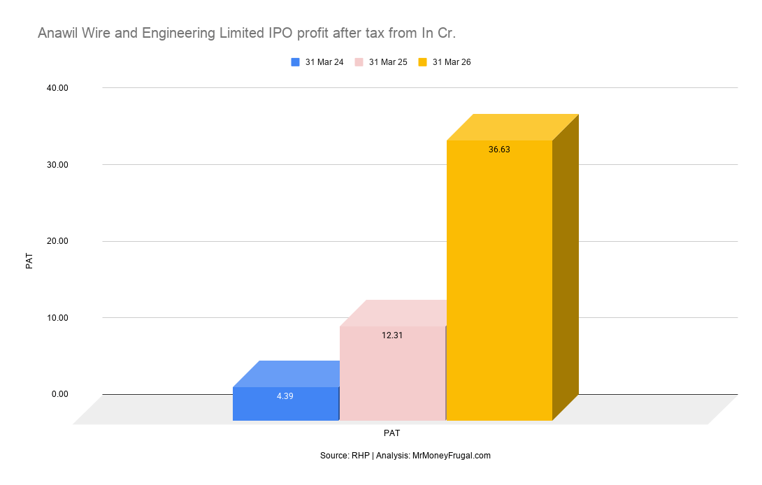Anawil Wire and Engineering Limited IPO profit after tax from In Cr.