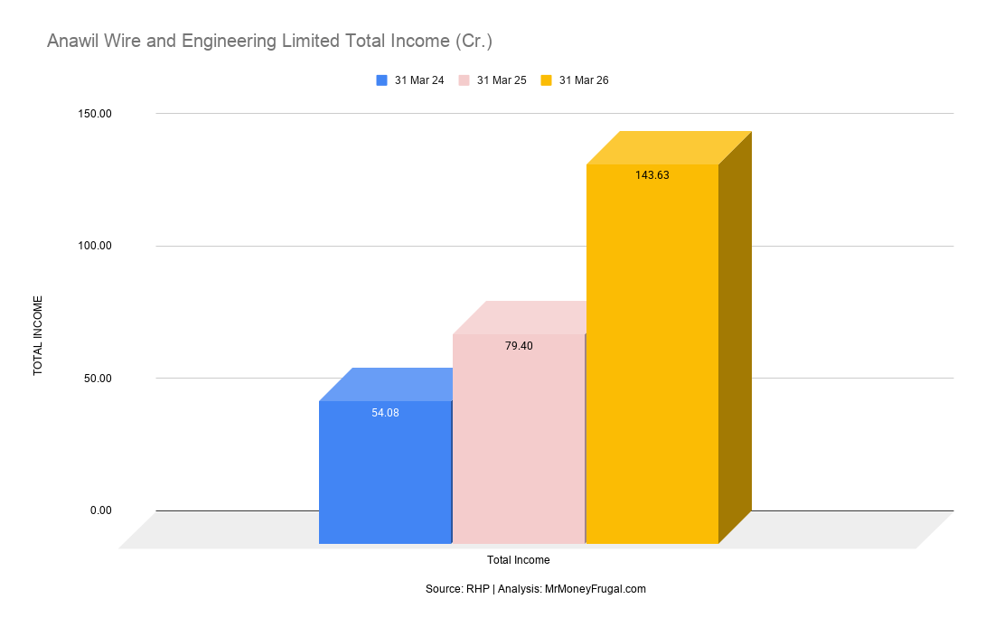 Anawil Wire and Engineering Limited Total Income (Cr.)
