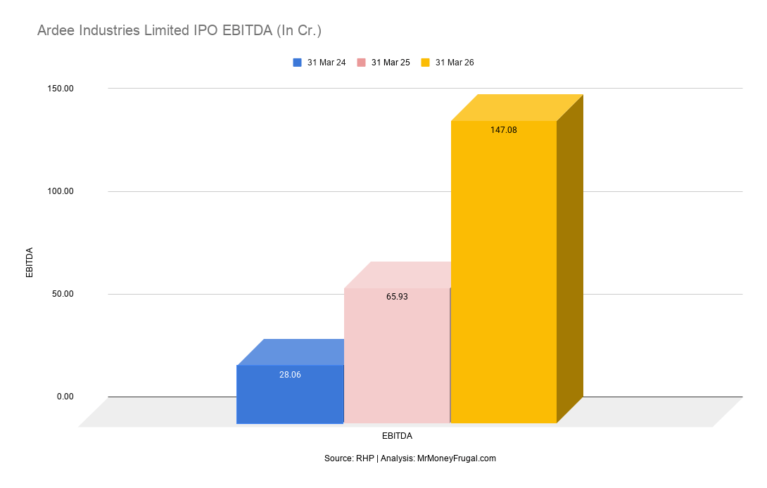 Ardee Industries Limited IPO EBITDA (In Cr.) Ardee Industries Limited IPO EBITDA (In Cr.)