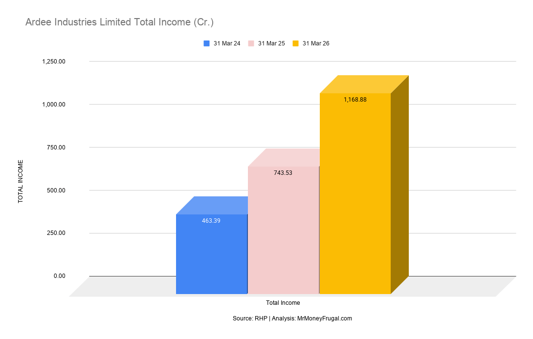 Ardee Industries Limited Total Income (Cr.) Ardee Industries Limited Total Income (Cr.)