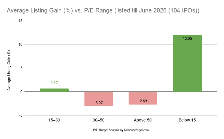 Average Listing Gain (%) vs. P_E Range (listed till June 2026 (104 IPOs)) Average Listing Gain (%) vs. P/E Range (listed till June 2026 (104 IPOs))