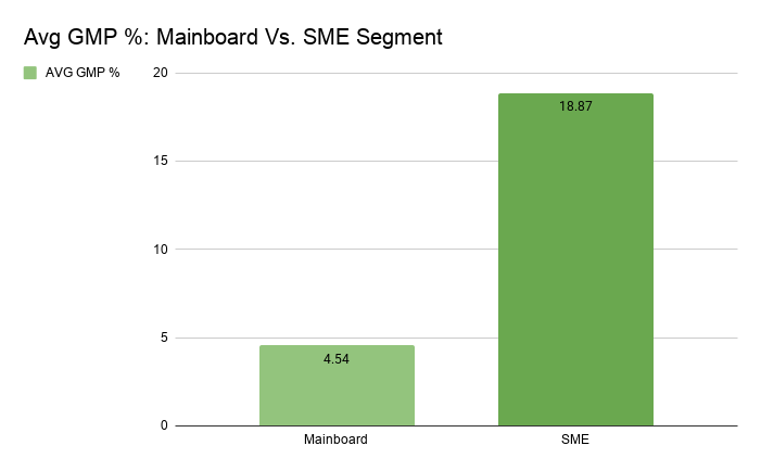 Avg GMP %_ Mainboard Vs. SME Segment Avg GMP %: Mainboard Vs. SME Segment