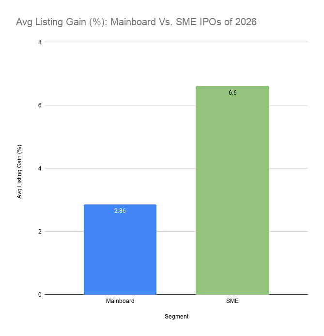 Avg Listing Gain (%)_ Mainboard Vs. SME IPOs of 2026 Avg Listing Gain (%): Mainboard Vs. SME IPOs of 2026