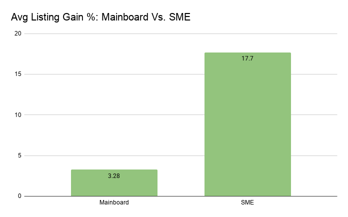 Avg Listing Gain %_ Mainboard Vs. SME Avg Listing Gain %: Mainboard Vs. SME