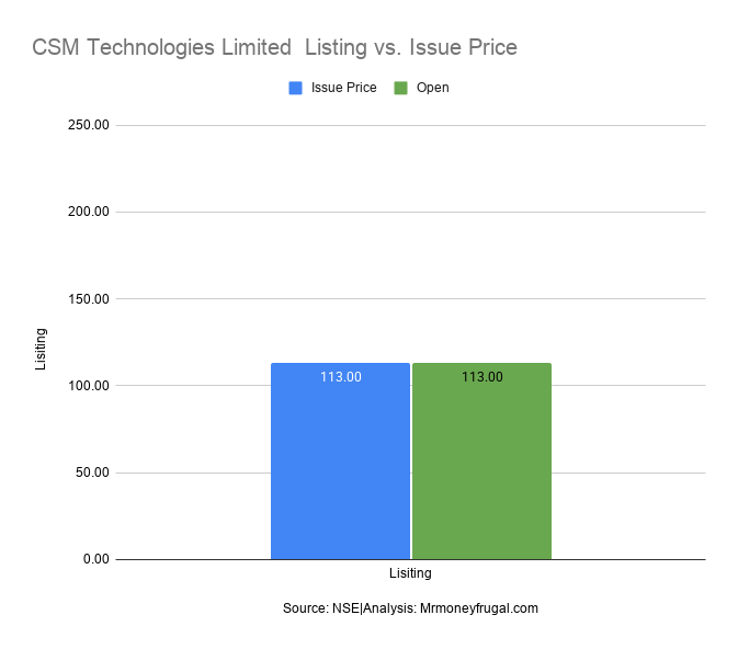 CSM Technologies Limited Listing vs. Issue Price CSM Technologies Limited Listing vs. Issue Price