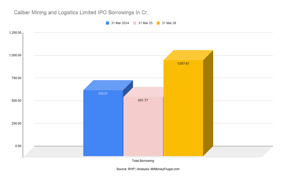 Caliber Mining and Logistics Limited IPO Borrowings In Cr.