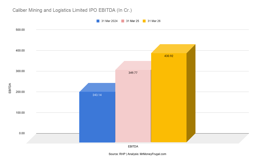 Caliber Mining and Logistics Limited IPO EBITDA (In Cr.)