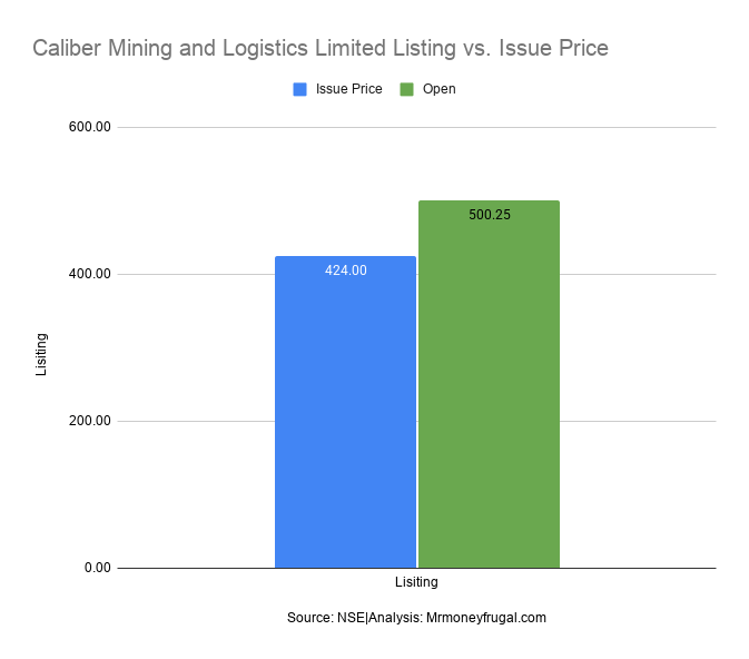 Caliber Mining and Logistics Limited Listing vs. Issue Price.
