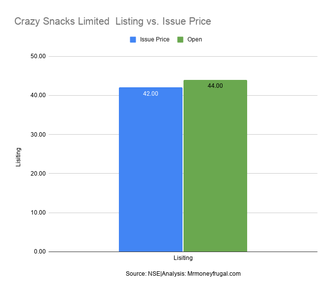 Crazy Snacks Limited Listing vs. Issue Price Crazy Snacks Limited Listing vs. Issue Price