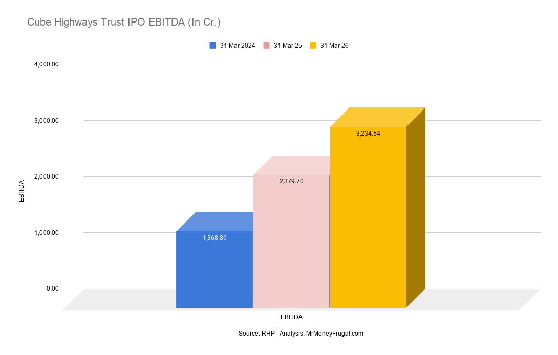 Cube Highways Trust IPO EBITDA (In Cr.) Cube Highways Trust IPO EBITDA (In Cr.)