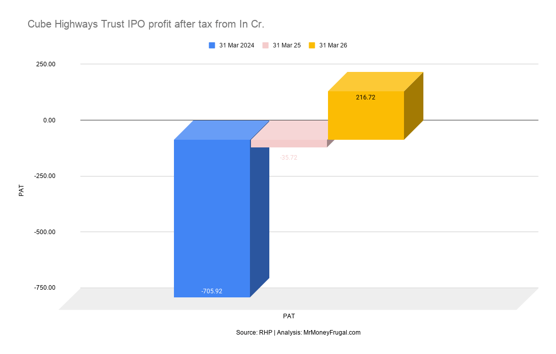 Cube Highways Trust IPO profit after tax from In Cr Cube Highways Trust IPO profit after tax from In Cr