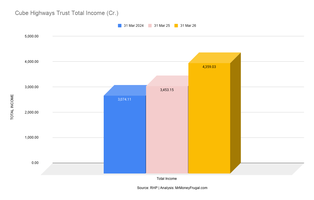 Cube Highways Trust Total Income (Cr.) Cube Highways Trust Total Income (Cr.)