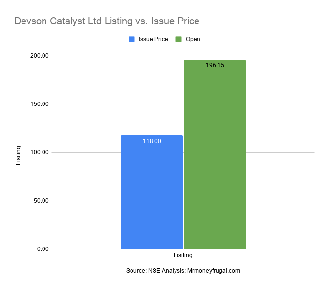 Devson Catalyst Ltd Listing vs. Issue Price Devson Catalyst Ltd Listing vs. Issue Price