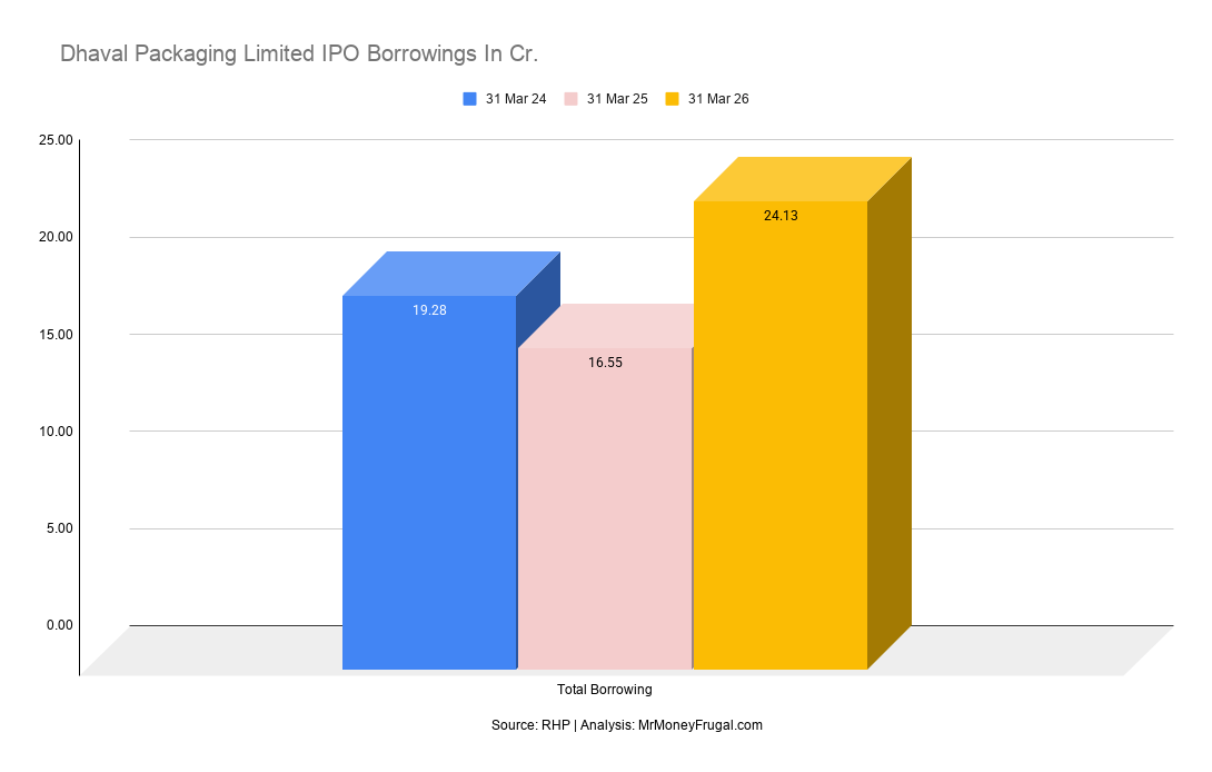 Dhaval Packaging Limited IPO Borrowings In Cr.