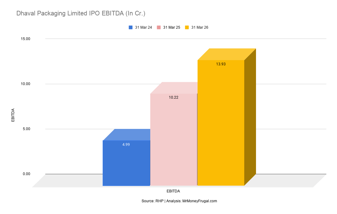 Dhaval Packaging Limited IPO EBITDA (In Cr.)