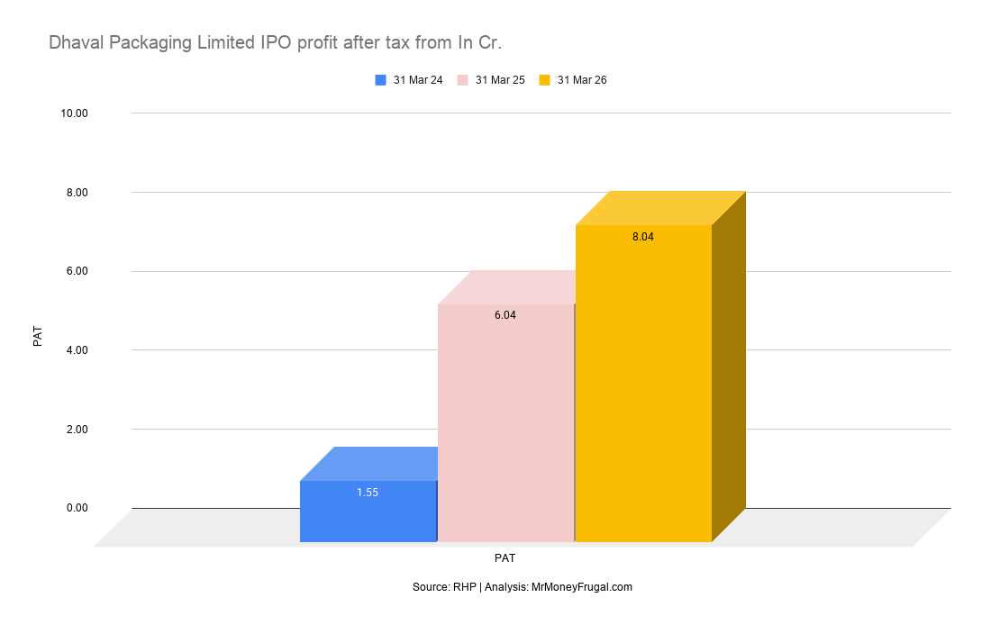 Dhaval Packaging Limited IPO profit after tax from In Cr.