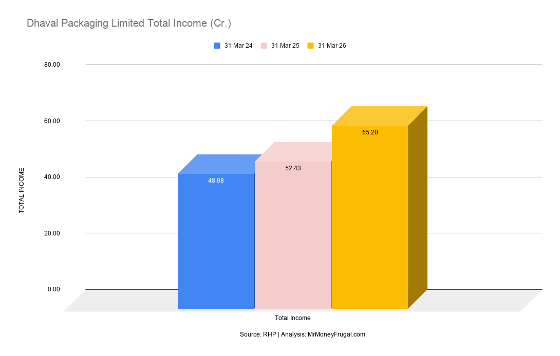 Dhaval Packaging Limited Total Income (Cr.)