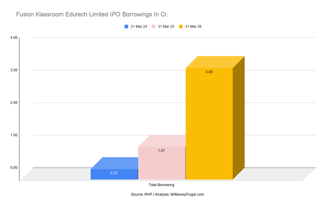 Fusion Klassroom Edutech Limited IPO Borrowings In Cr.