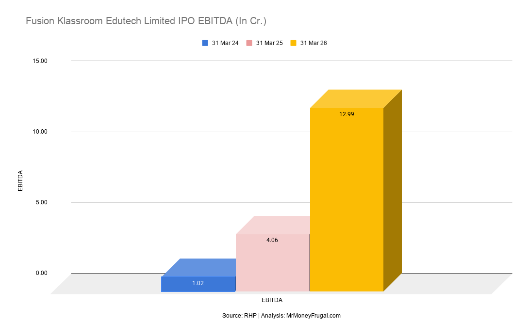 Fusion Klassroom Edutech Limited IPO EBITDA (In Cr.)