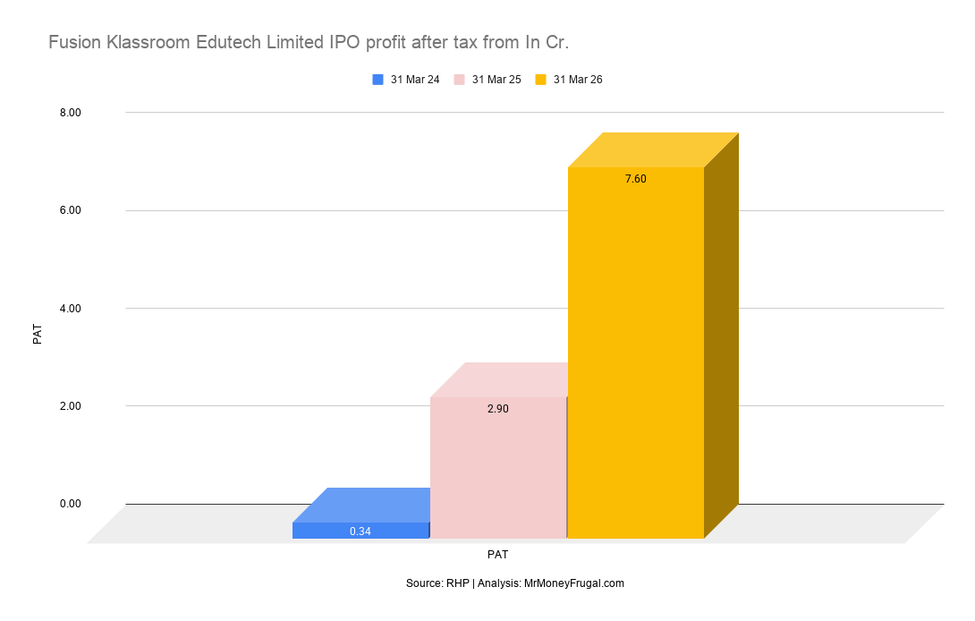 Fusion Klassroom Edutech Limited IPO profit after tax from In Cr.