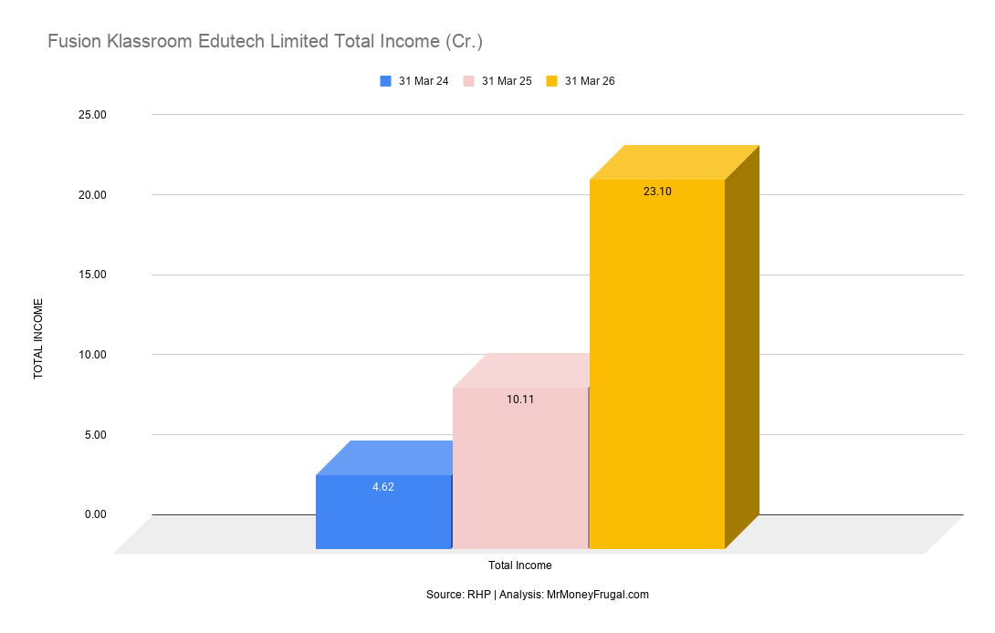 Fusion Klassroom Edutech Limited Total Income (Cr.)