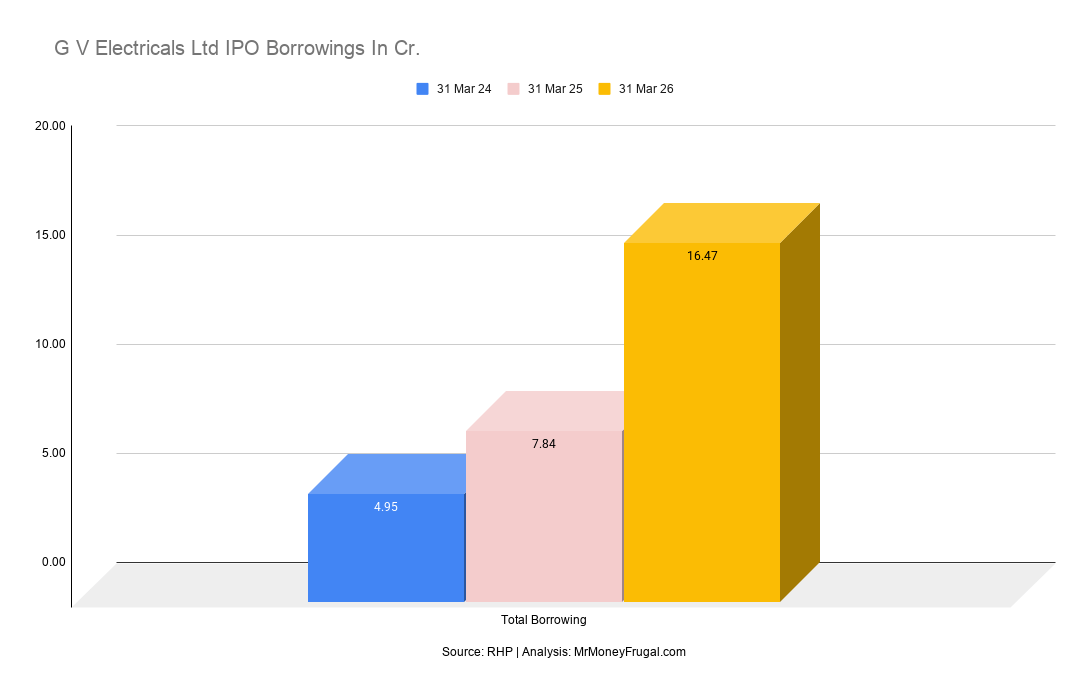 G V Electricals Ltd IPO Borrowings In Cr.