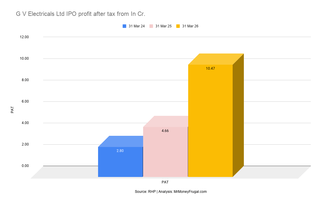 G V Electricals Ltd IPO profit after tax from In Cr.