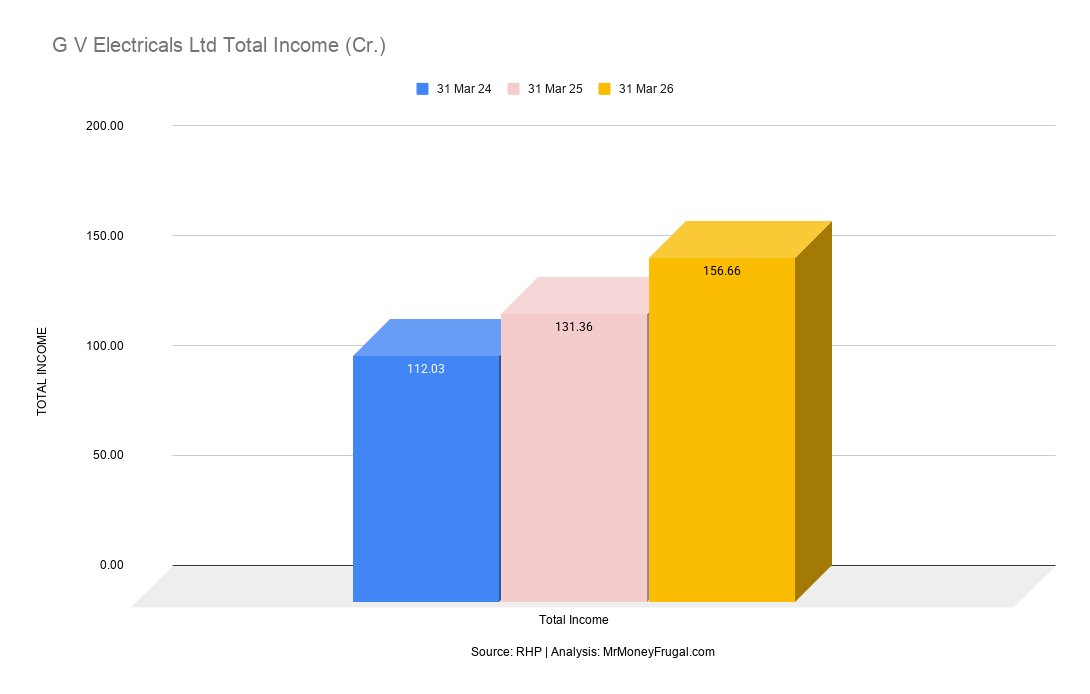 G V Electricals Ltd Total Income (Cr.)