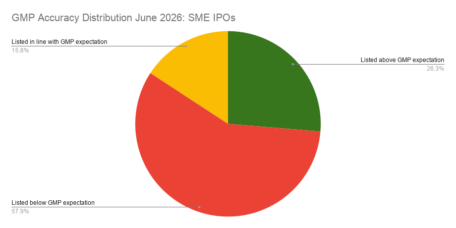 GMP Accuracy Distribution June 2026_ SME IPOs GMP Accuracy Distribution June 2026: SME IPOs