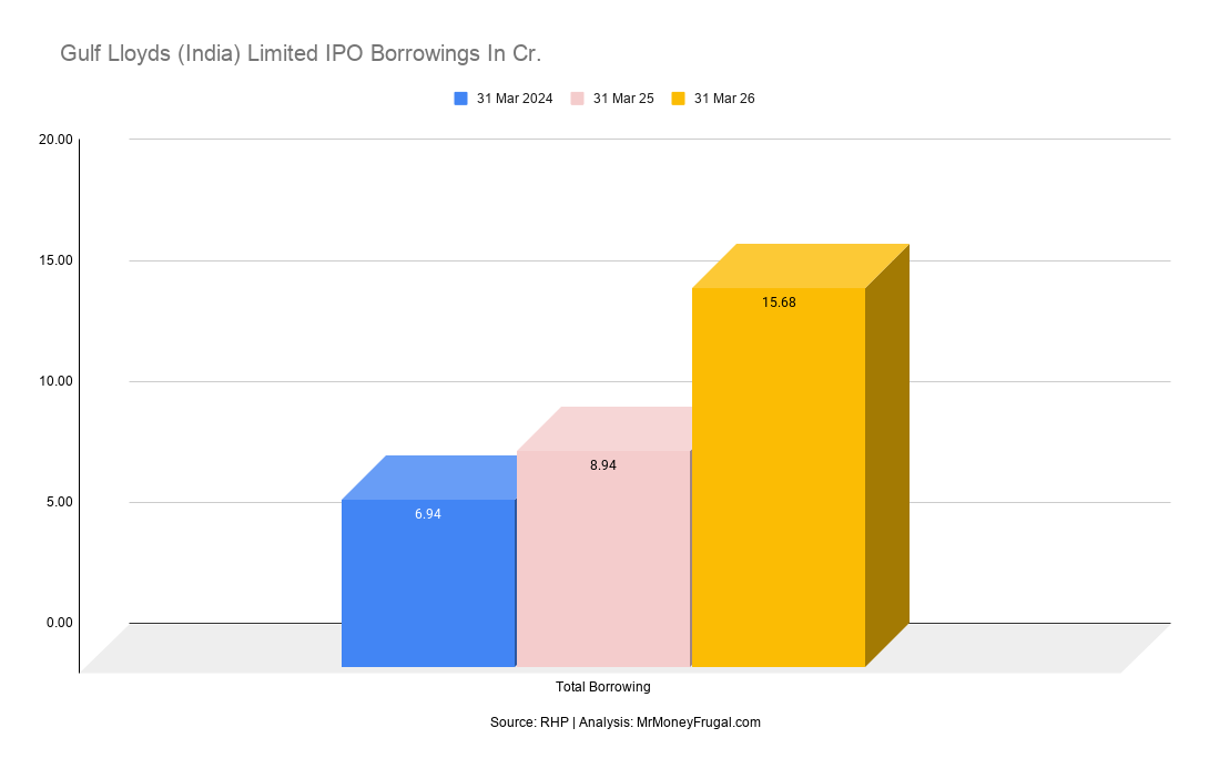 Gulf Lloyds (India) Limited IPO Borrowings In Cr