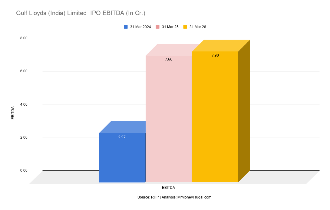 Gulf Lloyds (India) Limited IPO EBITDA (In Cr.)
