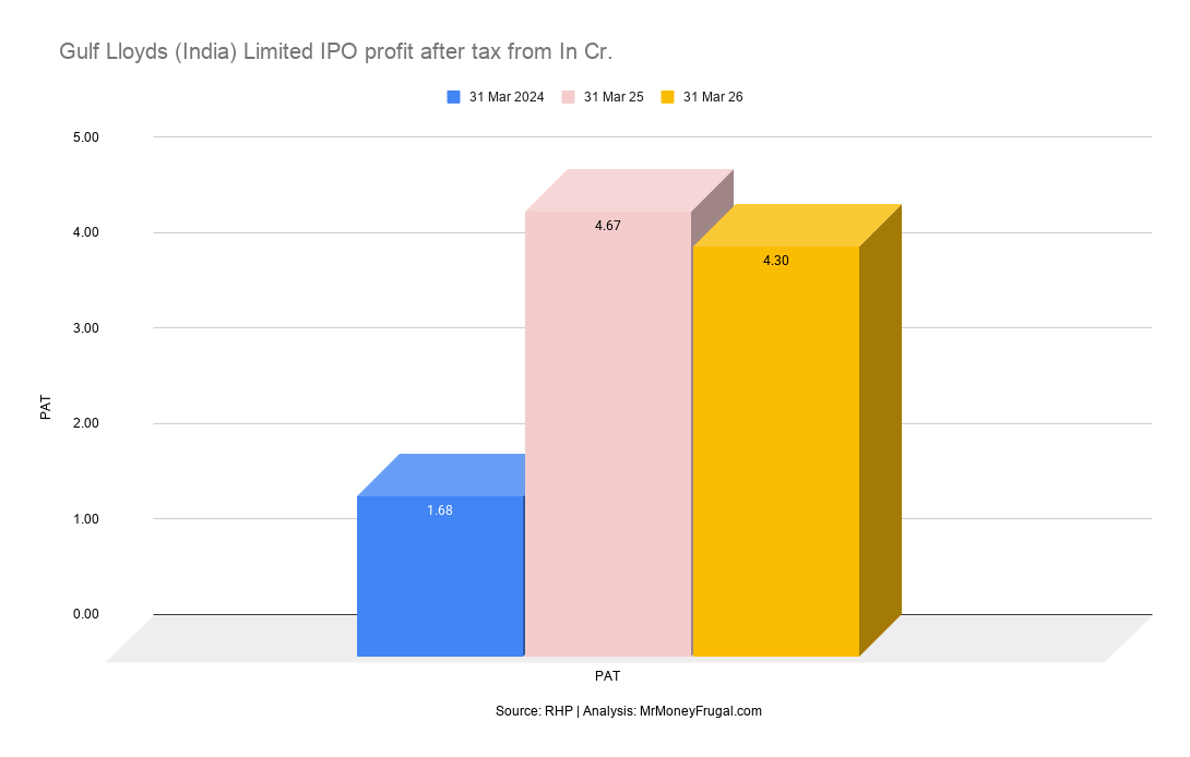 Gulf Lloyds (India) Limited IPO profit after tax from In Cr
