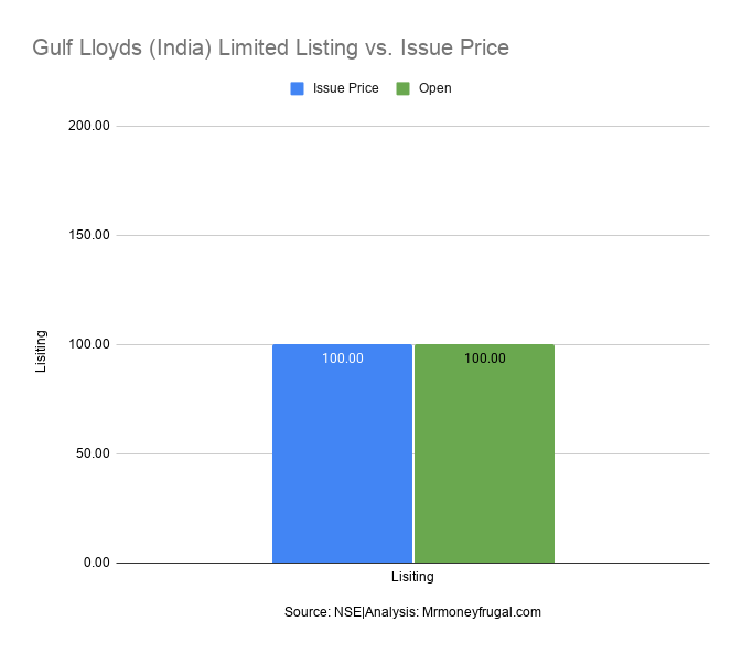 Gulf Lloyds (India) Limited Listing vs. Issue Price.