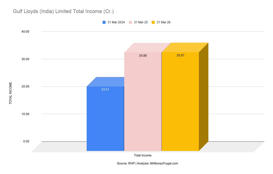 Gulf Lloyds (India) Limited Total Income (Cr.)