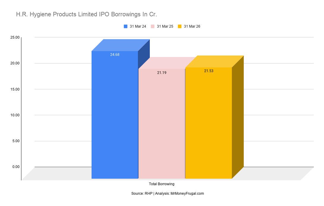 H.R. Hygiene Products Limited IPO Borrowings In Cr.