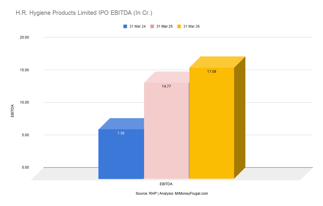 H.R. Hygiene Products Limited IPO EBITDA (In Cr.)