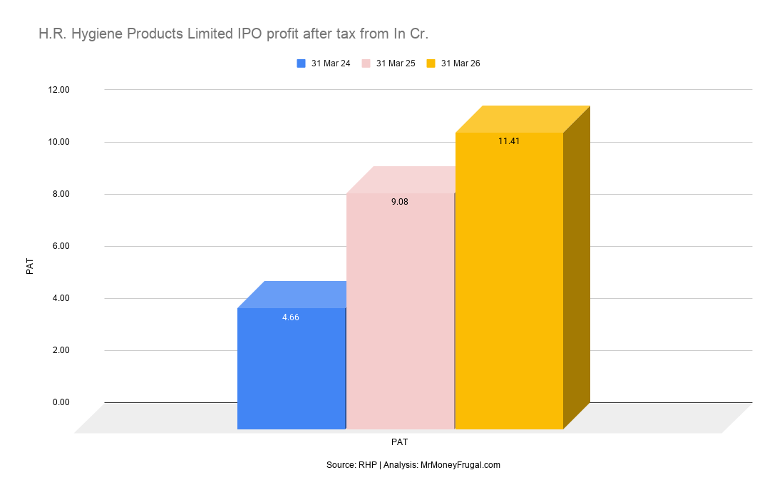 H.R. Hygiene Products Limited IPO profit after tax from In Cr.
