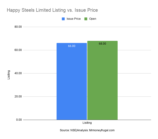 Happy Steels Limited Listing vs. Issue Price