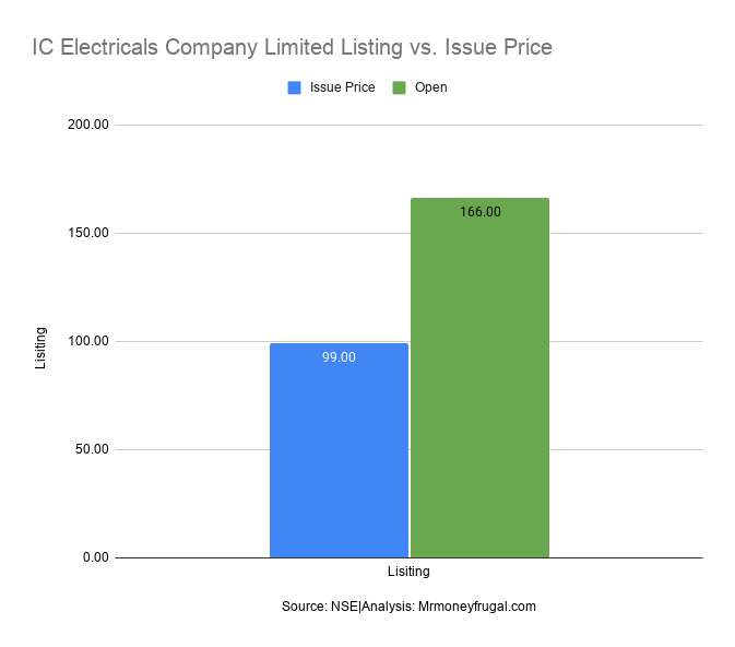 IC Electricals Company Limited Listing vs. Issue Price