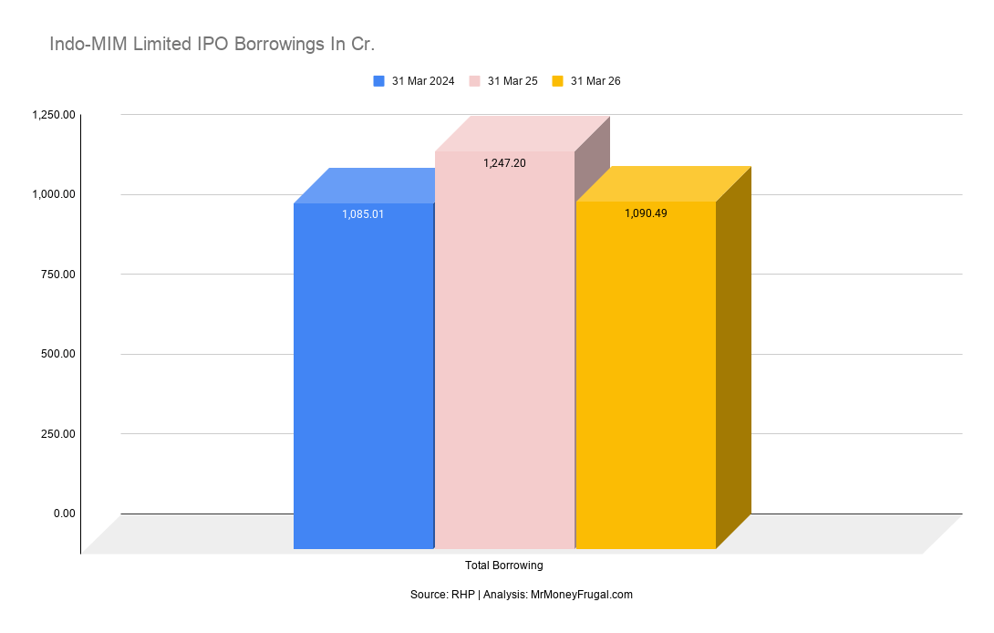 Indo-MIM Limited IPO Borrowings In Cr Indo-MIM Limited IPO Borrowings In Cr.