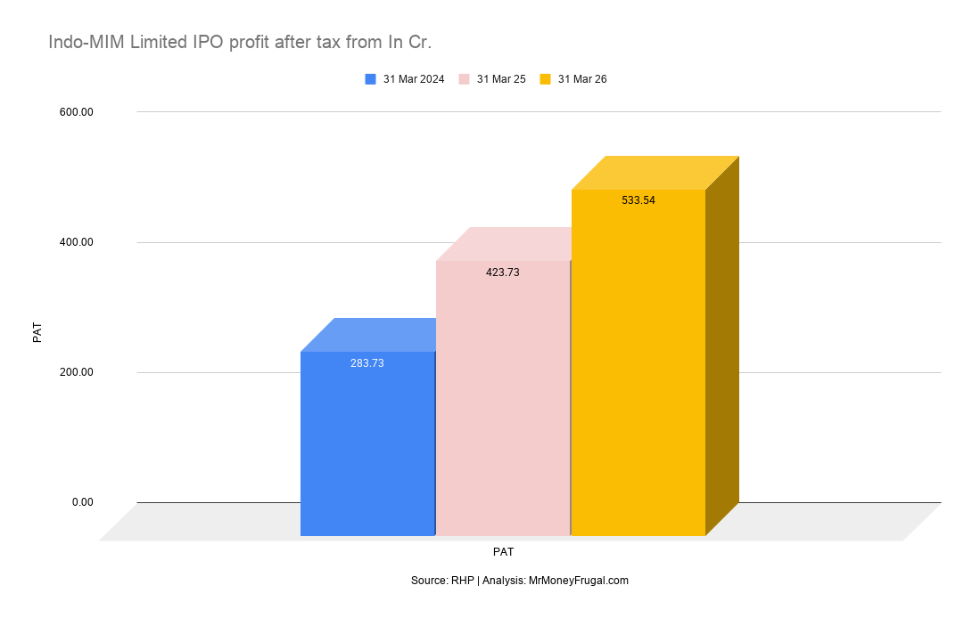 Indo-MIM Limited IPO profit after tax from In Cr Indo-MIM Limited IPO profit after tax from In Cr.