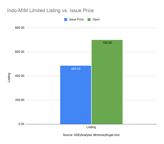 Indo-MIM Limited Listing vs. Issue Price